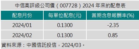 中信高評級公司債2024年來的配息表（資料來源：中國信託投信，2024/03。）