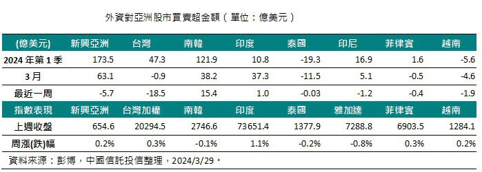 外資對亞洲股市買賣超金額( 資料來源：彭博，中國信託投信整理)