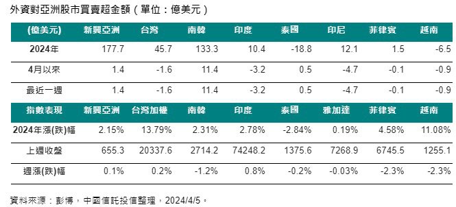 外資對亞洲股市買賣超金額（資料來源：彭博，中國信託投信整理）