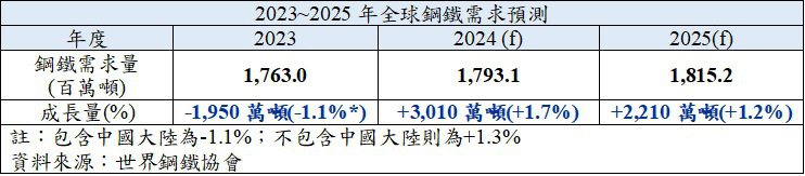 2023~2025年全球钢铁需求预测(资料来源：世界钢铁协会)
