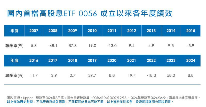 國內首檔高股息ETF 0056 成立以來各年度績效（資料來源：Lipper）