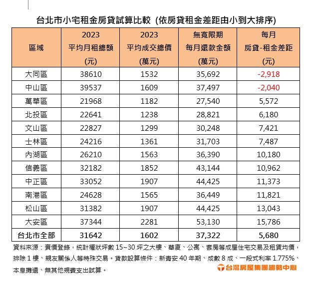 台北小宅租金房贷试算比较。资料来源／台湾房屋