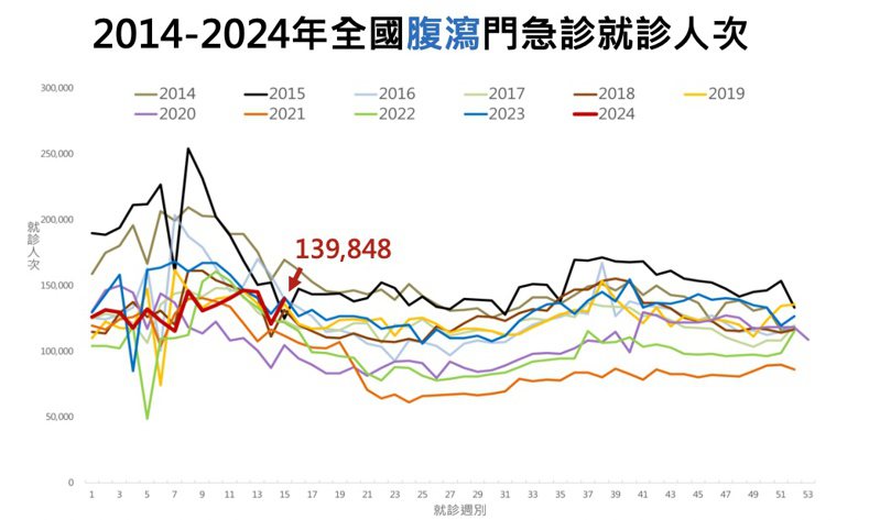 2022-2024年依病原呈現腹瀉群聚通報趨勢圖。圖／疾管署