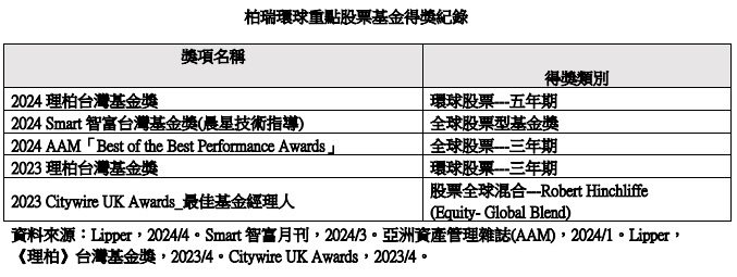 柏瑞環球重點股票基金得獎紀錄(資料來源：Lipper，2024/4。Smart智富月刊，2024/3。亞洲資產管理雜誌(AAM)，2024/1。Lipper，《理柏》台灣基金獎，2023/4。Citywire UK Awards，2023/4。)