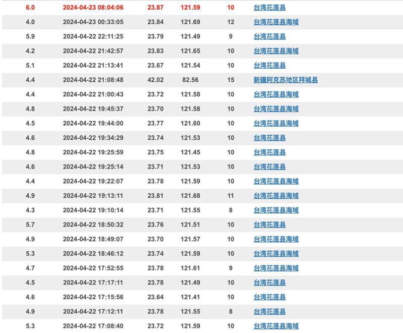 中國地震台網從22日傍晚就偵測到花蓮餘震不斷，不少福建民眾也感受到明顯的震感。（圖／截自中國地震台網）
