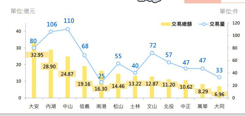 台北市地政局今公布今年(113年)1月北市房市數據。圖／北市地政局提供