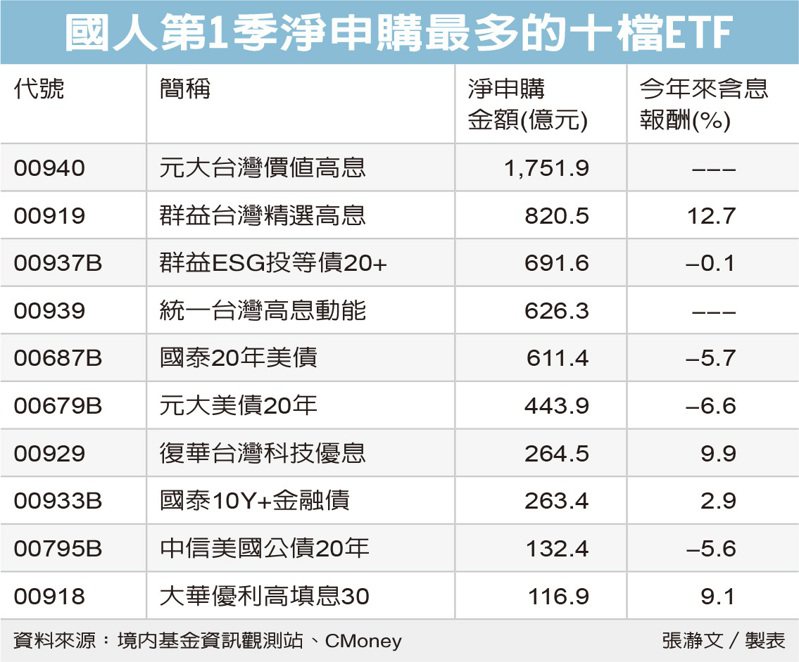 國人第1季淨申購最多的十檔ETF 圖／經濟日報提供