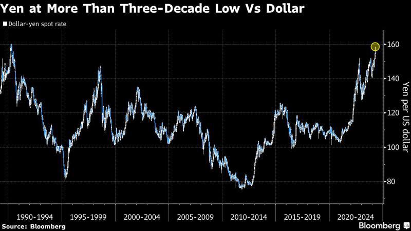 日圆兑美元上周五贬至34年来新低。/撷自彭博