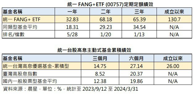 統一FANG+ETF (00757)與統一台股高息主動式基金績效(資料來源：晨星)