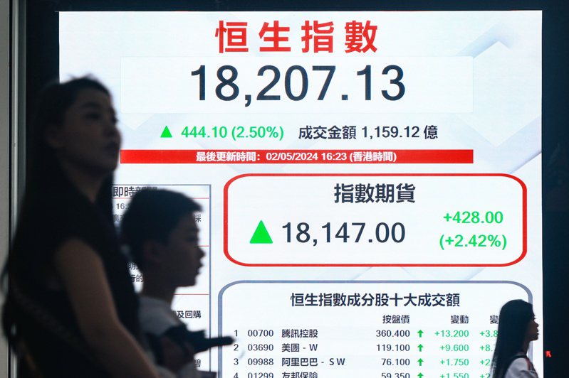 港股2日強勢大漲2.5%收在18207.13點，這是香港恒生指數連續八個交易日上漲，且站穩18,000點，並較今年1月低點上漲22%，進入技術性牛市。中通社