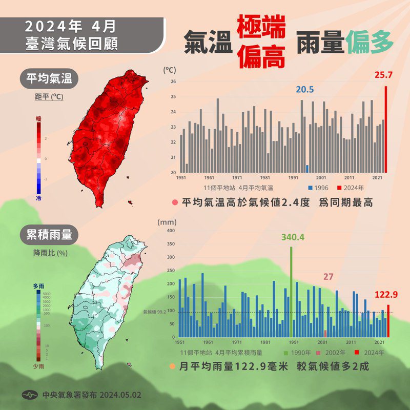 2024年4月台灣氣候重點回顧。圖／取自「報氣候 - 中央氣象署」臉書粉專