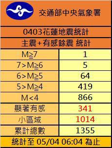 0403花莲地震统计，截至今天上午6时4分，主震加上有感余震已有1355起地震。图／中央气象署提供