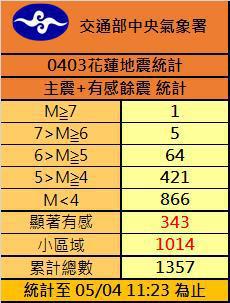 0403花莲地震统计，截至今天上午11时23分，主震加上有感余震已有1357起地震。图／中央气象署提供