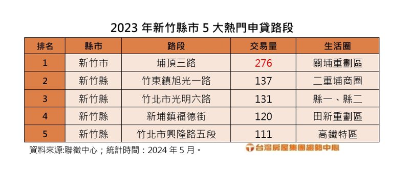 资2023年新竹县市5大热门申贷路段。料来源／台湾房屋