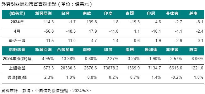 外資對亞洲股市買賣超金額(資料來源：彭博，中國信託投信整理)