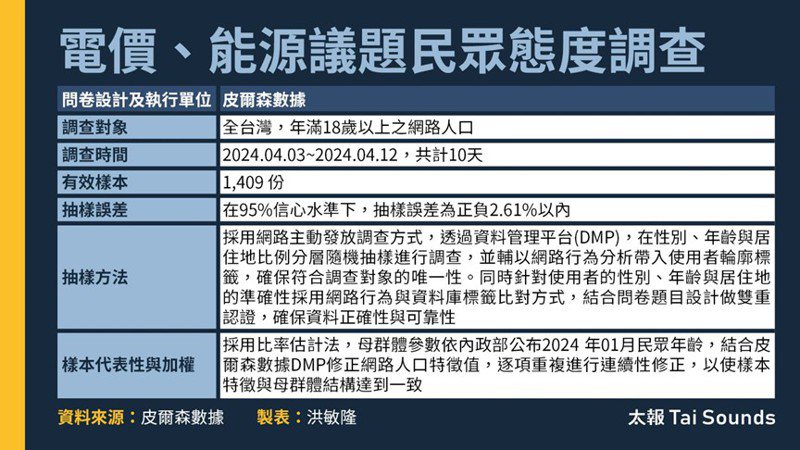 此项调查由「太报」委托，皮尔森数据执行。针对全台湾年满18岁以上网路人口，从2024年4月3日至2024年4月12日，共计10天，有效样本1409份。在95%信心水准下，抽样误差为正负2.61%以内。