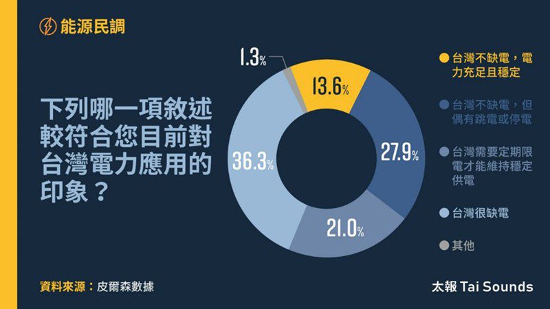 调查也显示，36.3%的受访者认为台湾很缺电，只有13.6%认为台湾电力充足且稳定，27.9%认为台湾不缺电，但偶有跳电或停电，另外21%表示台湾需要定期限电才能维持稳定供电。其他1.3%。图／太报提供