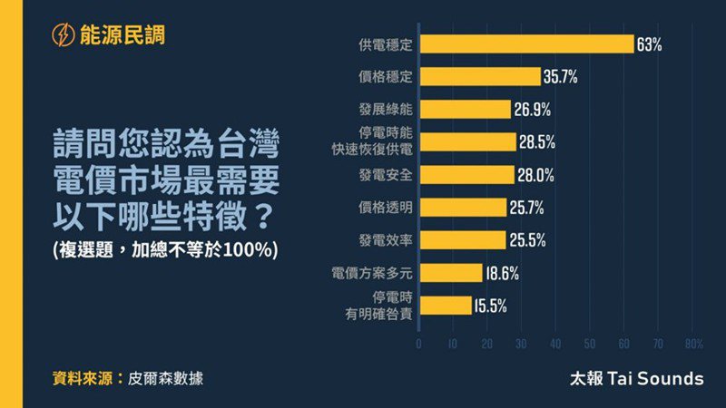 调查也显示，36.3%的受访者认为台湾很缺电，只有13.6%认为台湾电力充足且稳定，27.9%认为台湾不缺电，但偶有跳电或停电，另外21%表示台湾需要定期限电才能维持稳定供电。其他1.3%。图／太报提供