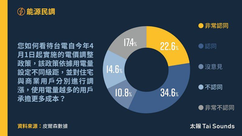 「太报」委托皮尔森数据公司进行电价及能源议题民众态度网路调查，57.2%的受访民众认同新电价调涨政策，但高达57.3%认为台湾缺电严重，需定期限电才能维持供电稳定，只有13.6%的受访者认为台湾电力充足且稳定。图／太报提供