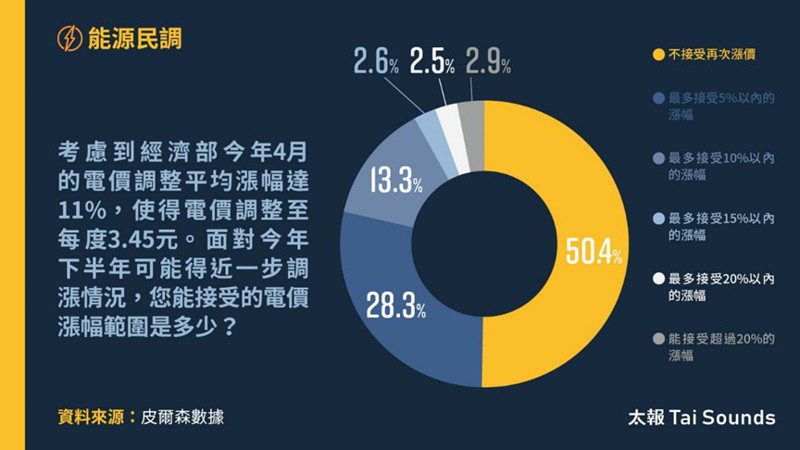 多数民众重视供电稳定，但认为台湾电力不充足或有跳电、停电，这也影响民众对于今年电价是否再调涨的态度，有50.4%民众不接受再涨电价，28.3%民众最多能接受5%以内涨幅、10%以内涨幅有13.3%、15%以内涨幅仅有2.6%，赞成20%以内2.5%，20%以上有2.9%。图／太报提供
