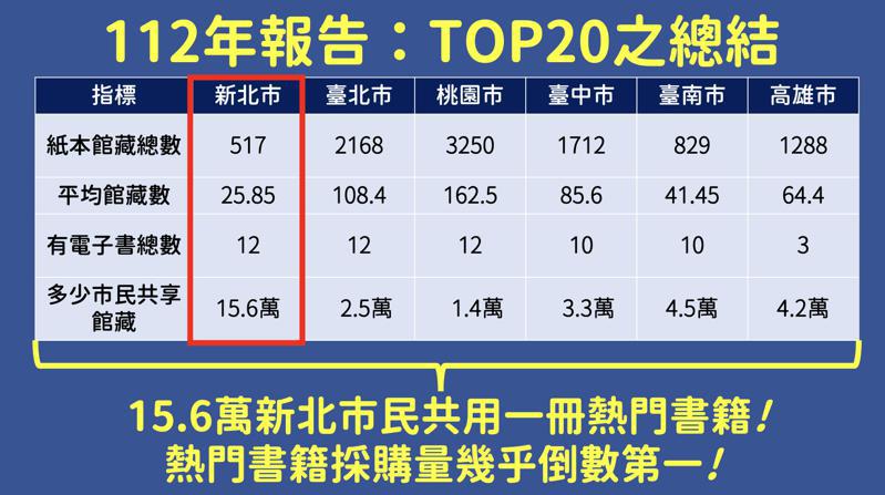 据2023年台湾阅读风貌及全民阅读力年度报告，新北市高达15.6万人共用一册热门书。图／黄心华提供