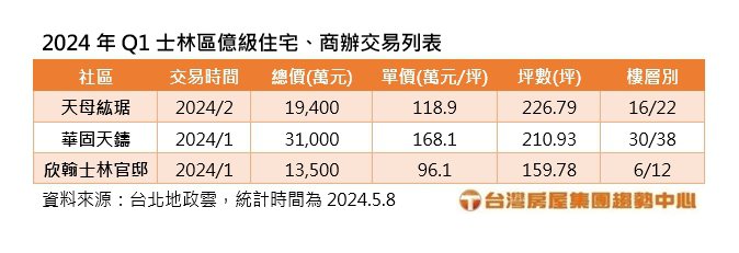2024年Q1士林区亿级住宅、商办交易列表。图／台湾房屋提供