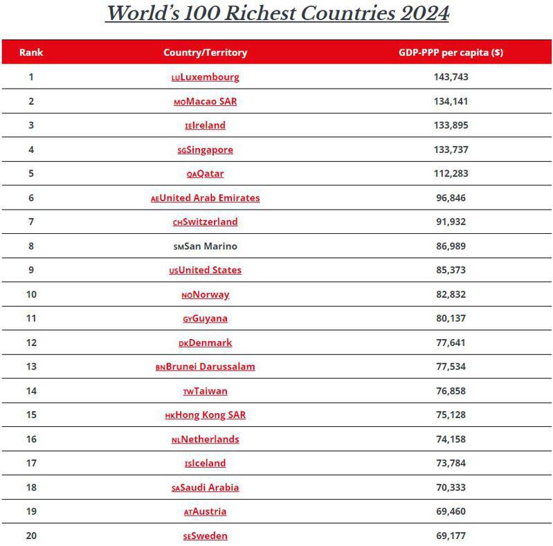 全球百大富国排名出炉，前5名分别是卢森堡、澳门特别行政区、爱尔兰、新加坡及卡达。取自全球金融杂志