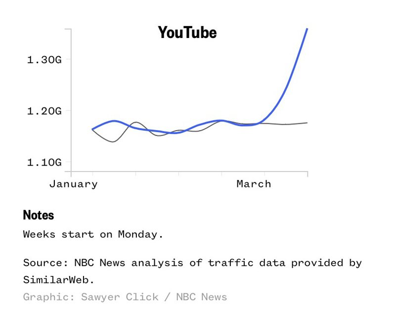 数据显示，如油管的流媒体成为疫情期间最大的「赢家」，播放量翻数倍。(取自NBC)(photo:UDN)