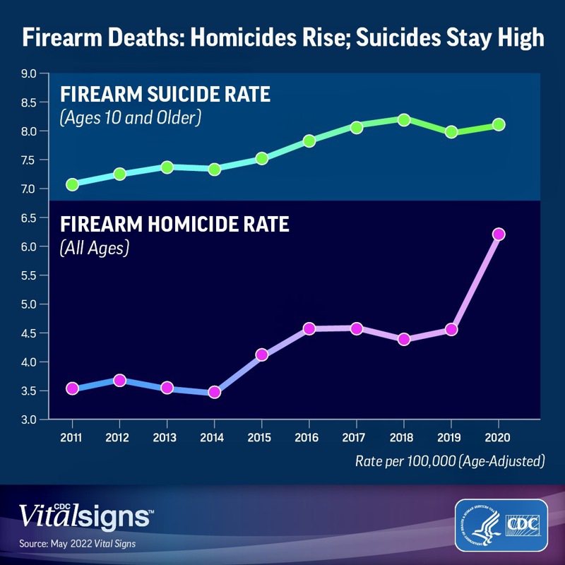 数据分析图表，每10万人（各种年龄）的枪枝兇杀率，从2011年3.5%成长到2020年6.5%（图下）；每10万人（10岁或以上）枪枝自杀率，从2011年7%成长到2020年8.5%（图上）。（CDC）(photo:UDN)