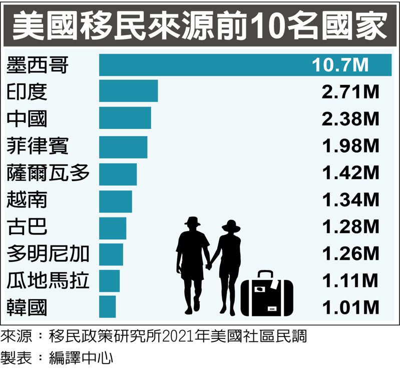 墨西哥移民10年减少百万 印中增加 中国移民有238万人(photo:UDN)