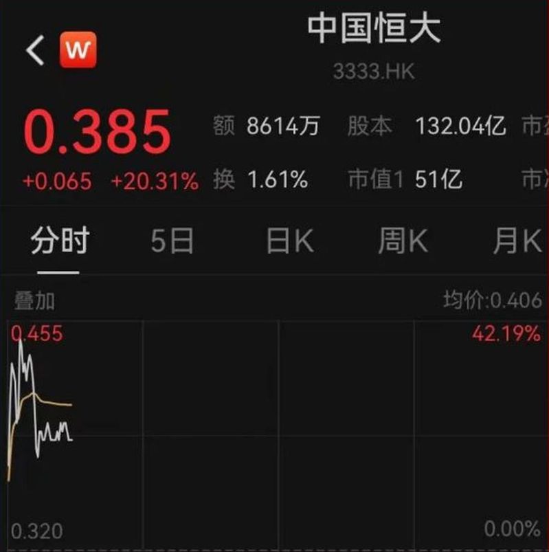 中國恒大在港股復牌交易首日，盤中一度大漲40%。(取材自證券時報網)