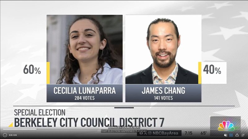 柏克萊本月舉行市議員特別選舉，22歲的柏克萊加大學生魯納帕拉（左）擊敗詹姆斯張（右）勝出，締造該市紀錄。（翻攝自電視新聞）