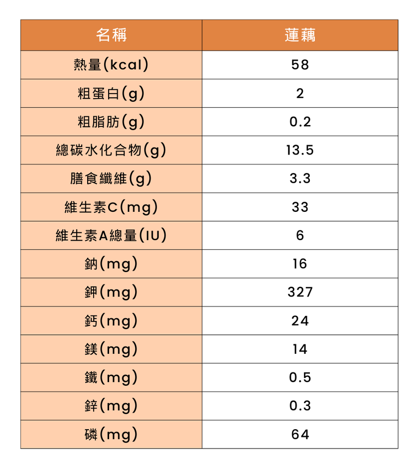 資料來源：台灣食品成分資料庫2021版 每100g可食部分之含量 圖／療日子製表