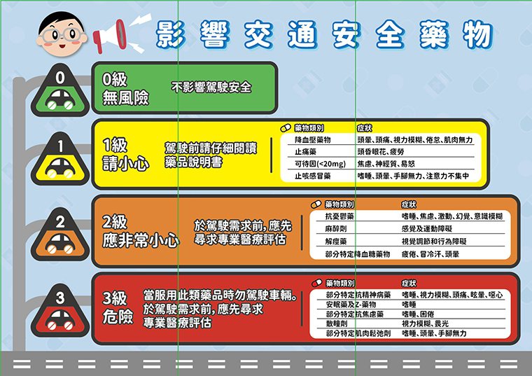 為避免藥駕帶來交通事故，台北市藥師公會將藥物分為4級，提醒駕駛開車前服用藥物需注...
