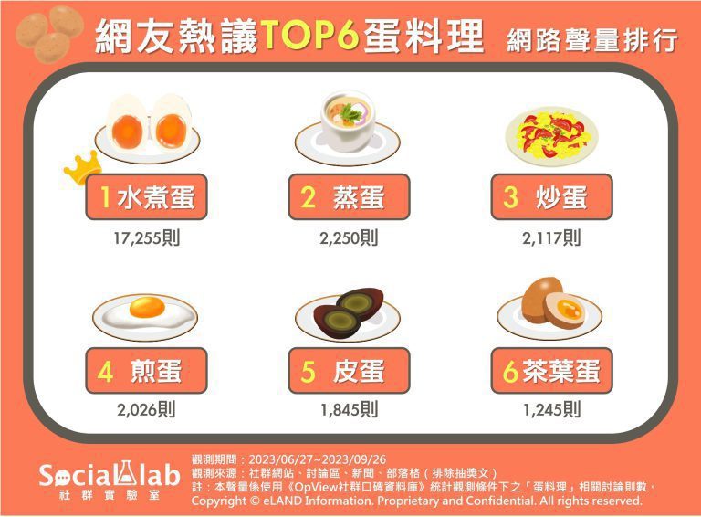 網友熱議TOP6蛋料理 網路聲量排行 圖／Social Lab社群實驗室