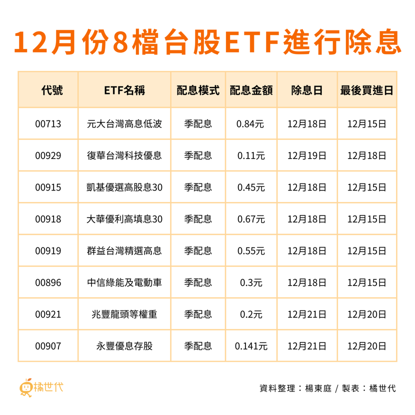 12月份8檔台股ETF除息一覽表。 圖／橘世代