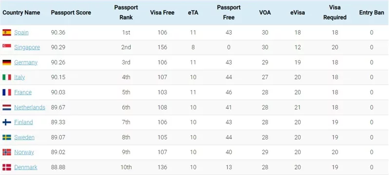 2023全球最強「出國護照」排名前十名榜單，亞洲國家僅有新加坡入榜。 擷取／Vi...