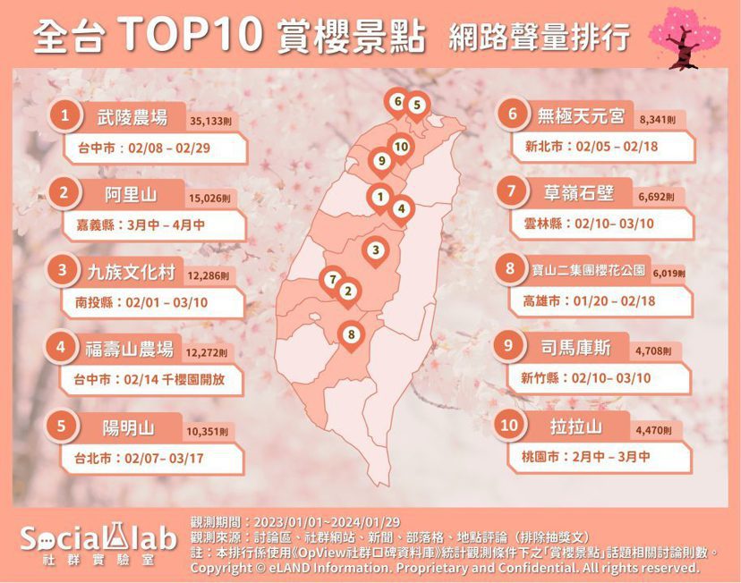 全台TOP10賞櫻景點 網路聲量排行 圖／Social Lab社群實驗室