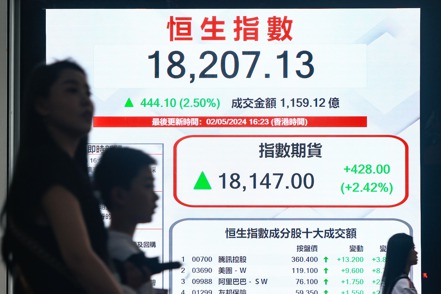 港股2日強勢大漲2.5%收在18207.13點，這是香港恒生指數連續八個交易日上漲，且站穩18,000點，並較今年1月低點上漲22%，進入技術性牛市。 （中通社）