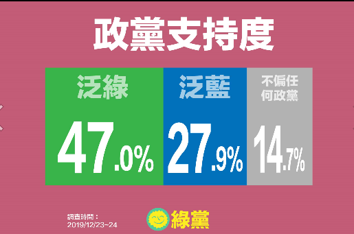 綠黨民調／政黨票 31.8％無明確表態 | 聯合新聞網