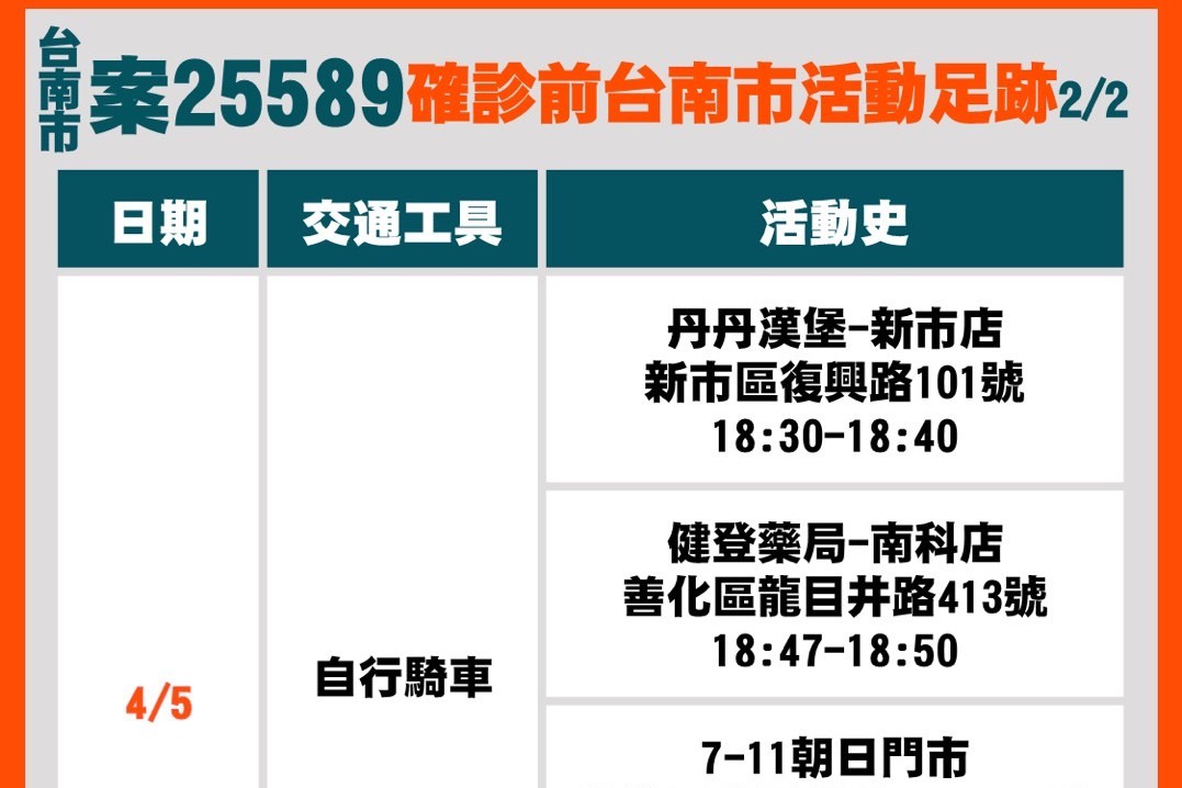 台南市今天新增五病例 兩人在高科技廠工作