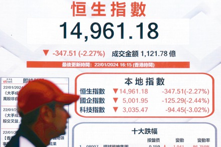 香港股市昨（22）日再度大跌，恒生指數跌破15,000點整數關卡，為近15個月低點。（中通社）