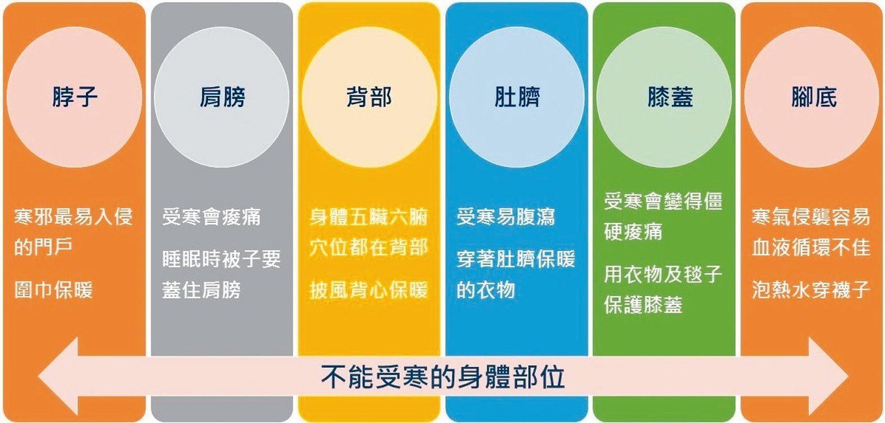台北慈濟醫院中醫部主任陳建霖表示，人體有6個部位主控身體機能運作，一旦受寒容易引發疾病，做好保暖就不易感冒。