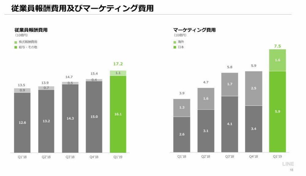 Line條列78億日圓營業虧損其中與擴大line Pay服務有關 炸新聞