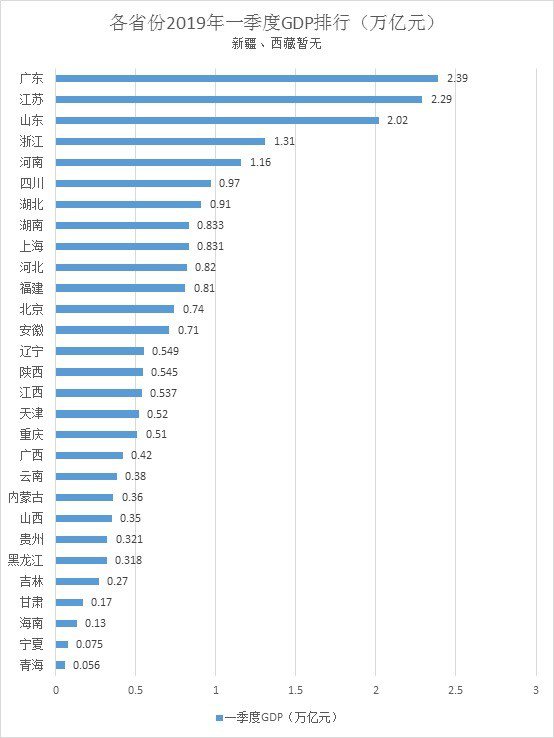 大陸首季GDP金額前五強排名為廣東、江蘇、山東、浙江和河南。照片／澎湃新聞網