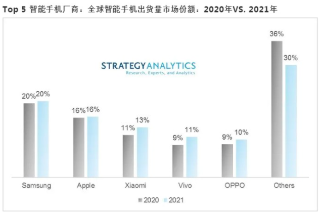 Strategy Analytics報告稱，今年小米將超越華為，成為全球第三大智慧手機廠商。Strategy Analytics官網