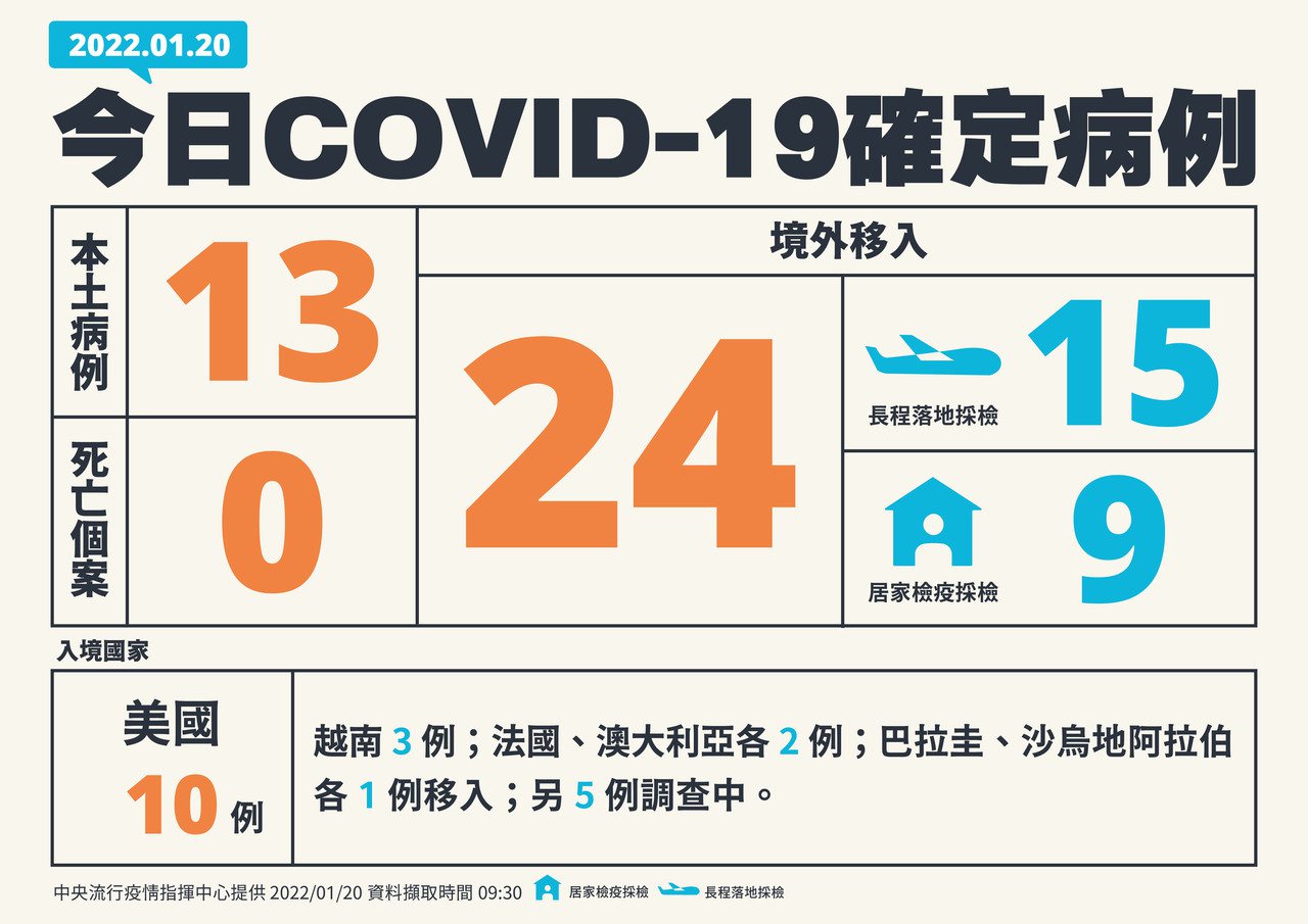 國內新增37例COVID-19確定病例，分別為13例本土個案及24例境外移入；另確診個案中無新增死亡。圖／指揮中心提供
