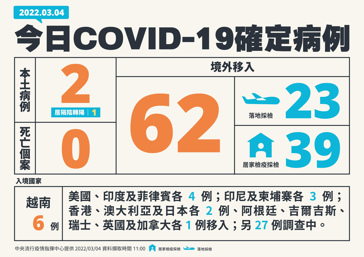 國內新增64例COVID-19確定病例，分別為2例本土個案及62例境外移入，有3例為航班落地採檢陽性，另確診個案無新增死亡。圖／指揮中心提供