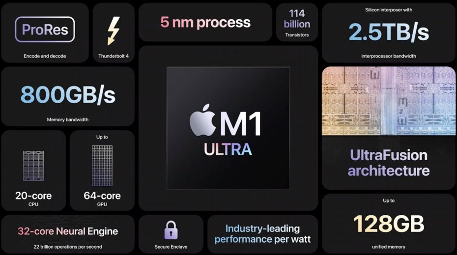 ▲M1 Ultra實現更龐大運算效能與記憶體取用資源