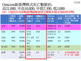Omicron新台灣新模式推估死亡數，較去年疫情增4倍至26倍。圖／邱淑媞提供